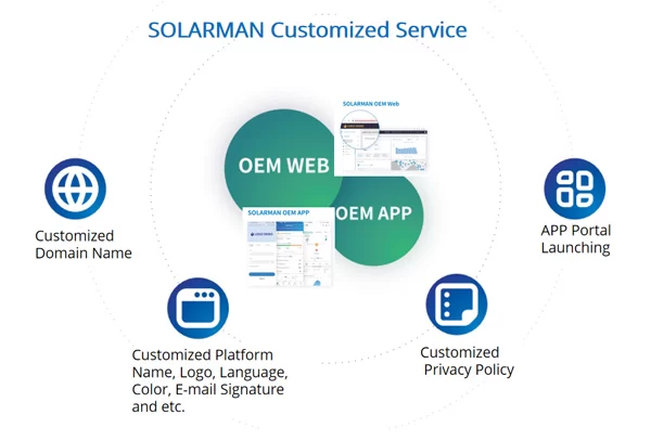 DIY Your Exclusive Brand with SOLARMAN OEM Customization Service DIY Your Exclusive Brand with SOLARMAN OEM Customization Service