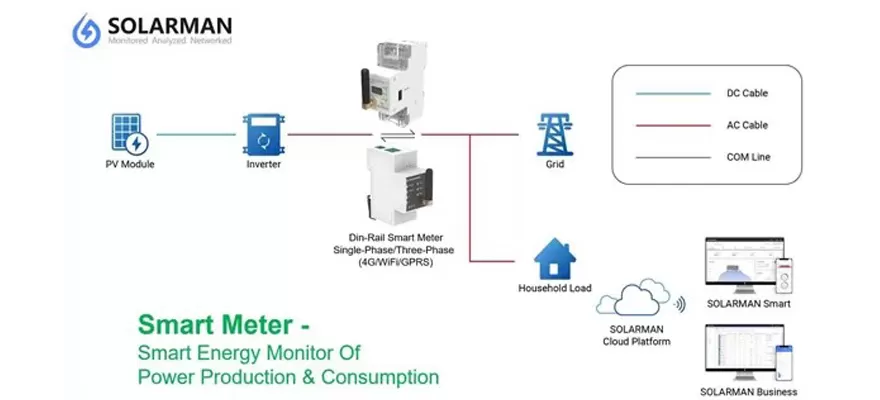 Slimme meter-Slimme energiebewaking van energieproductie en-verbruik