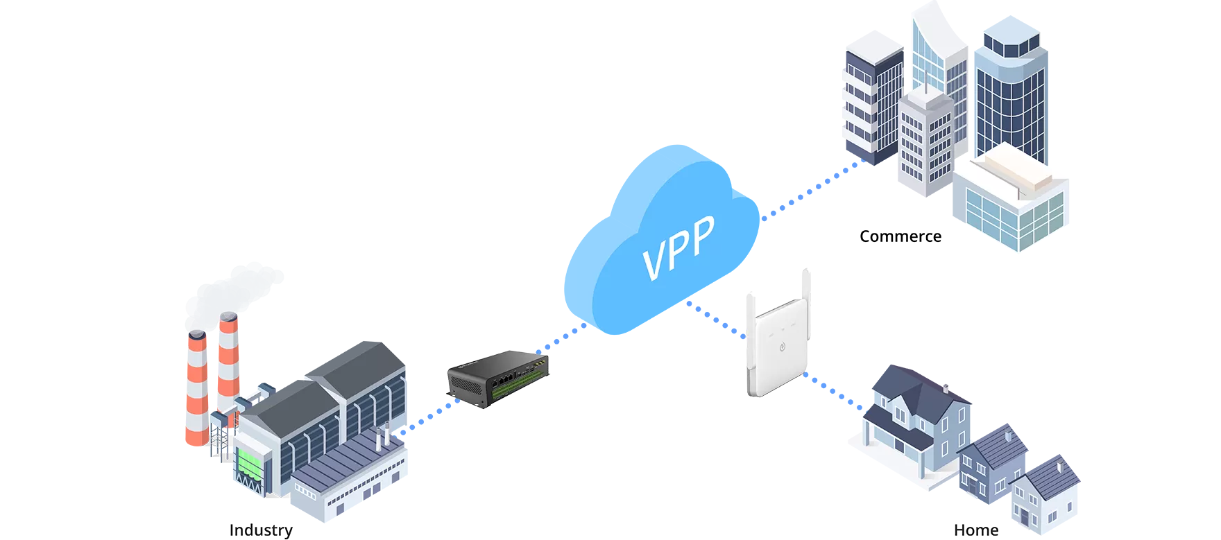 VPP-toepassingsscenario's